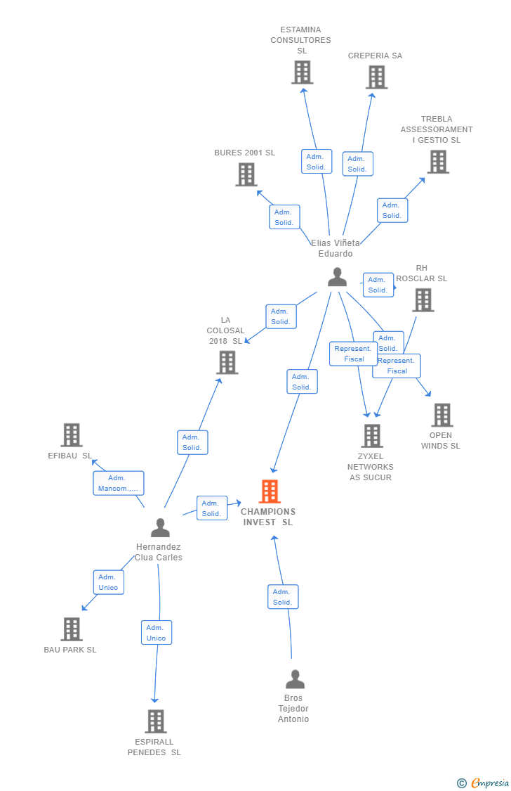 Vinculaciones societarias de CHAMPIONS INVEST SL