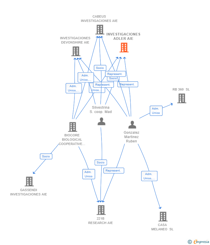 Vinculaciones societarias de INVESTIGACIONES ADLER AIE