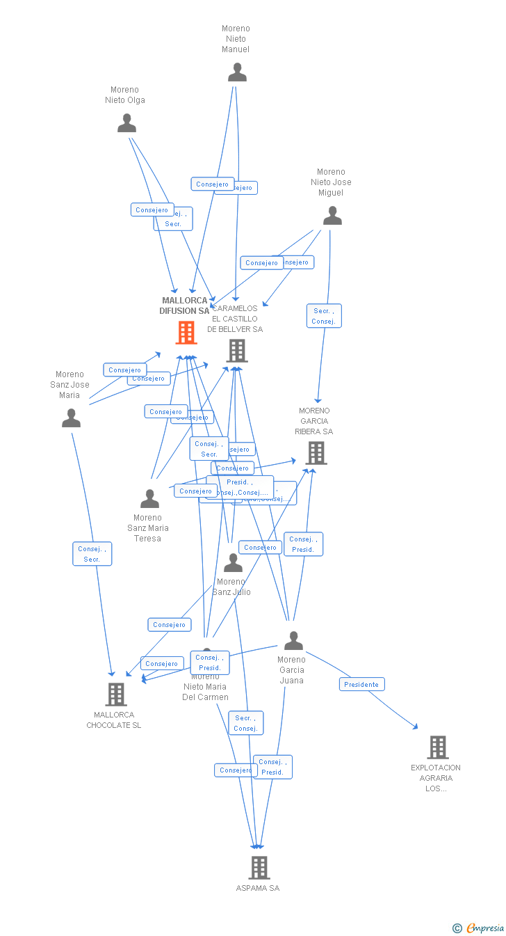 Vinculaciones societarias de MALLORCA DIFUSION SA
