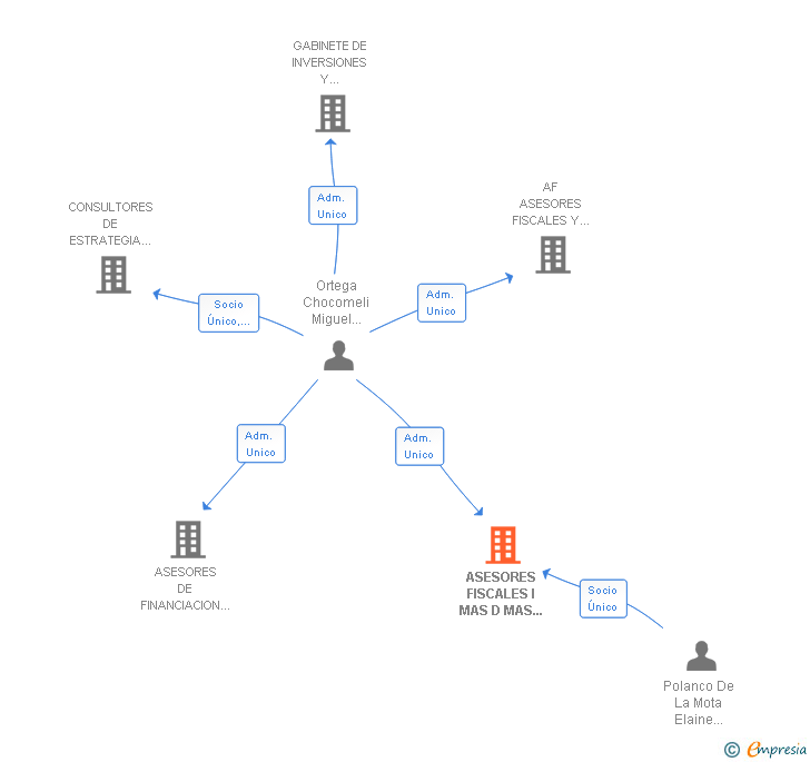 Vinculaciones societarias de ASESORES FISCALES I MAS D MAS I SL