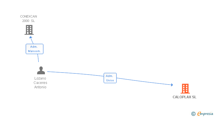 Vinculaciones societarias de CALOPLAX SL