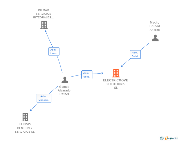 Vinculaciones societarias de ELECTRICMOVE SOLUTIONS SL