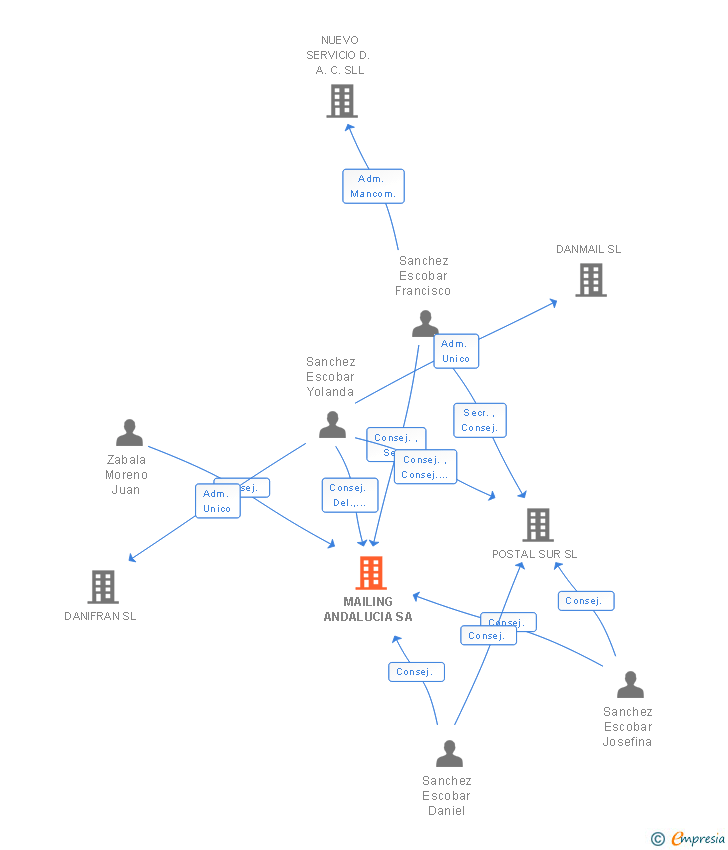 Vinculaciones societarias de MAILING ANDALUCIA SA