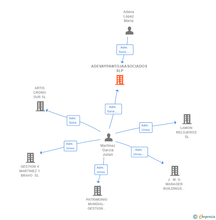 Vinculaciones societarias de ADEVAYPANTOJAASOCIADOS SLP