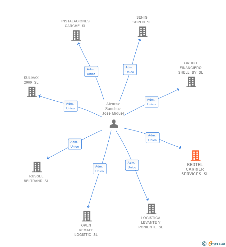 Vinculaciones societarias de REDTEL CARRIER SERVICES SL