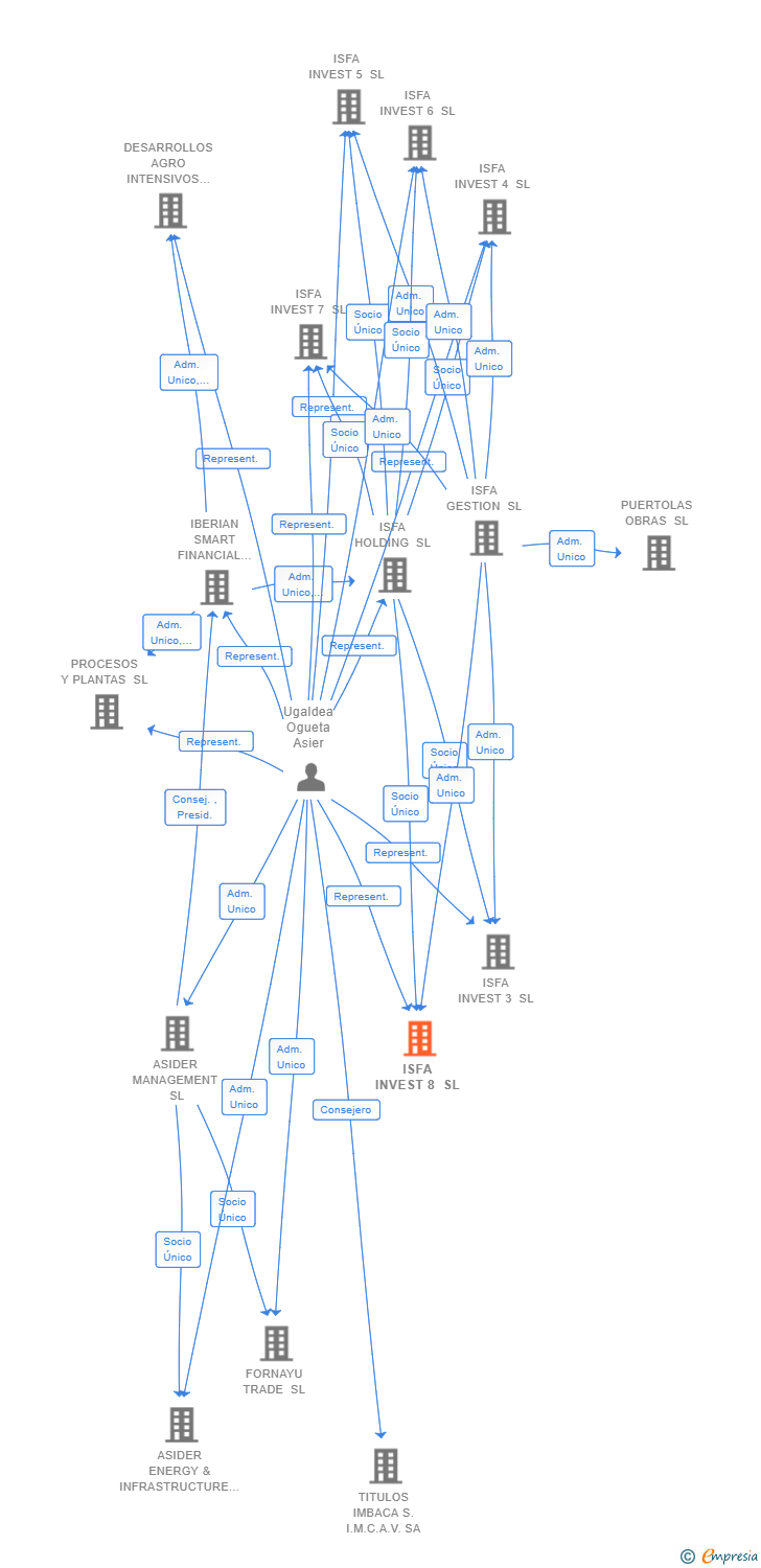Vinculaciones societarias de ISFA INVEST 8 SL