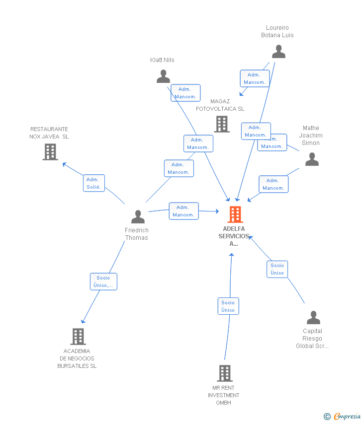 Vinculaciones societarias de ADELFA SERVICIOS A INSTALACIONES FOTOVOLTAICAS SL