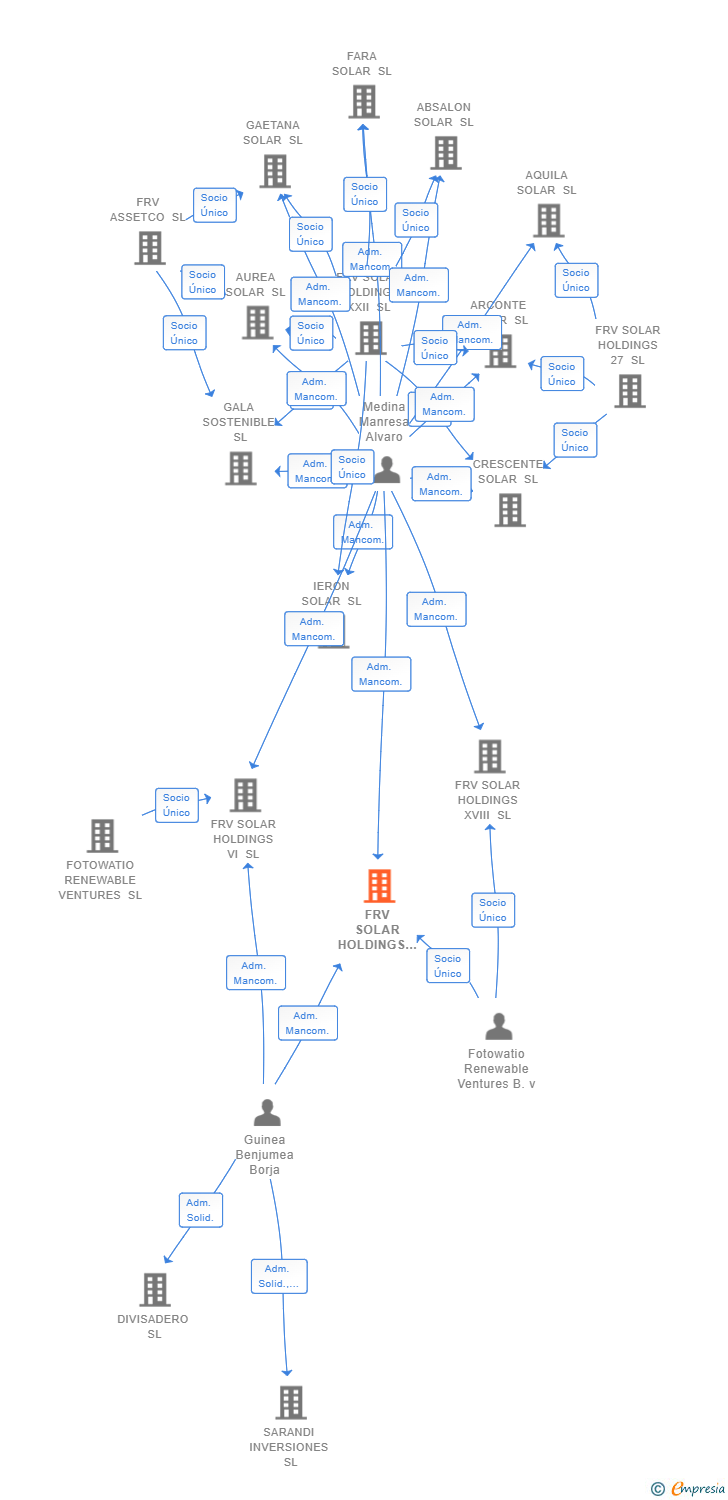Vinculaciones societarias de FRV SOLAR HOLDINGS III SL