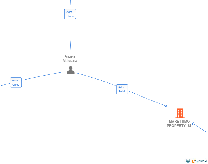 Vinculaciones societarias de MARETTIMO PROPERTY SL