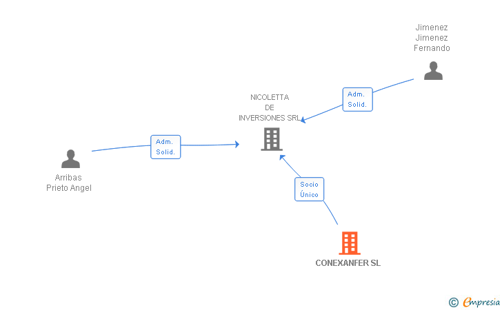 Vinculaciones societarias de CONEXANFER SL