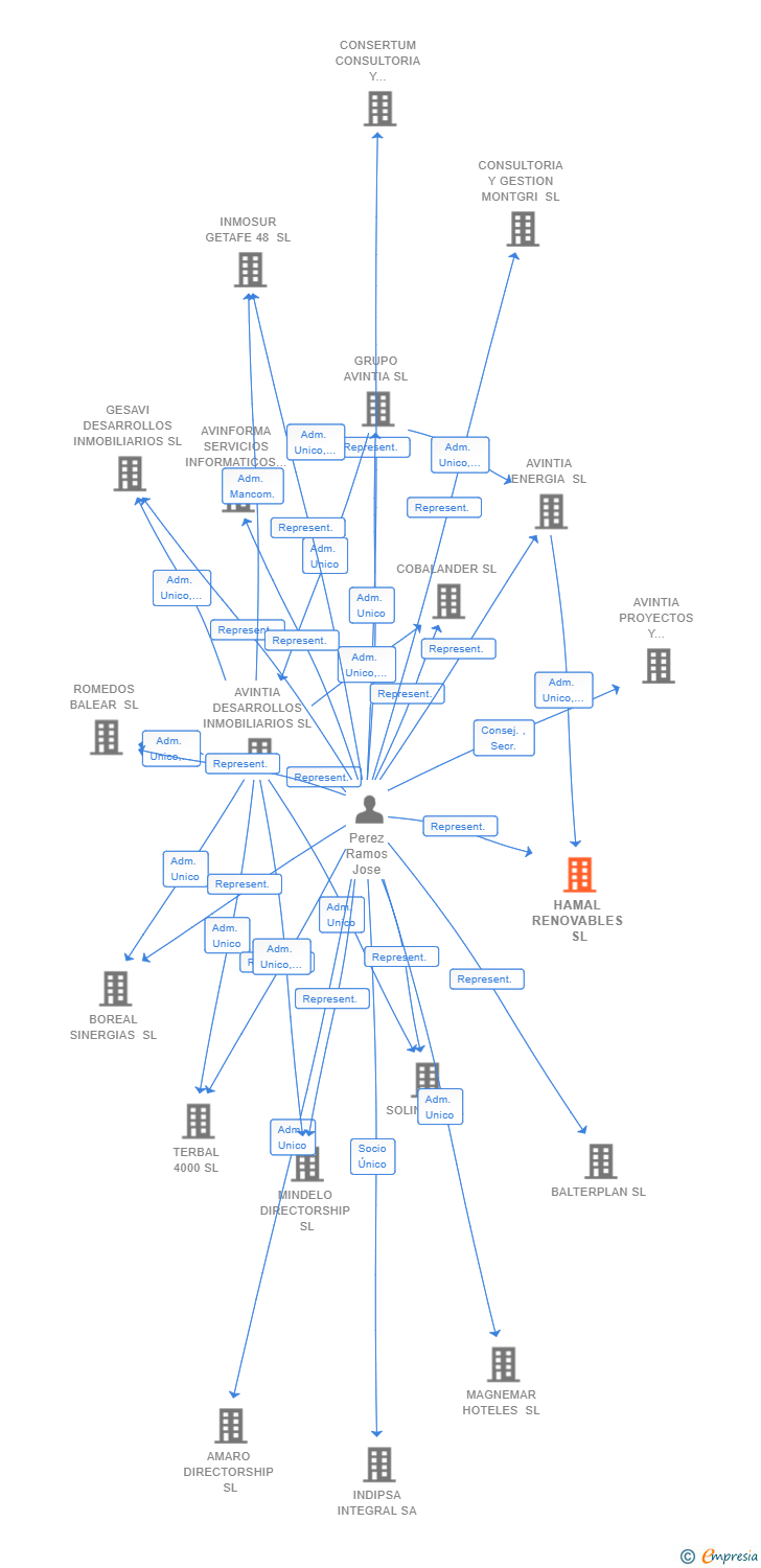 Vinculaciones societarias de HAMAL RENOVABLES SL