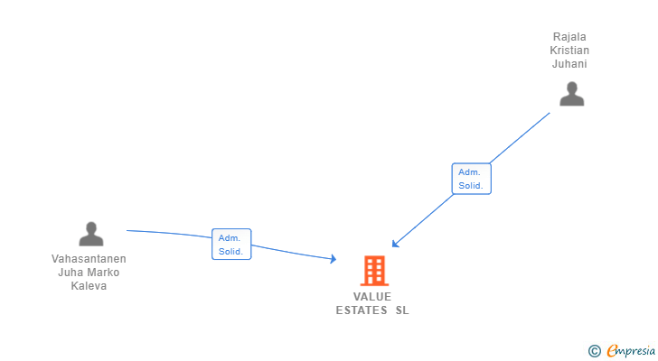 Vinculaciones societarias de VALUE ESTATES SL