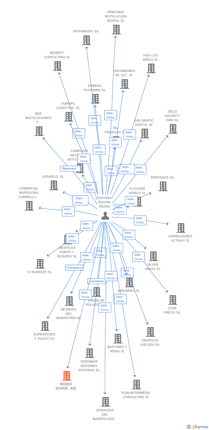 Vinculaciones societarias de RUIDO VERDE AIE