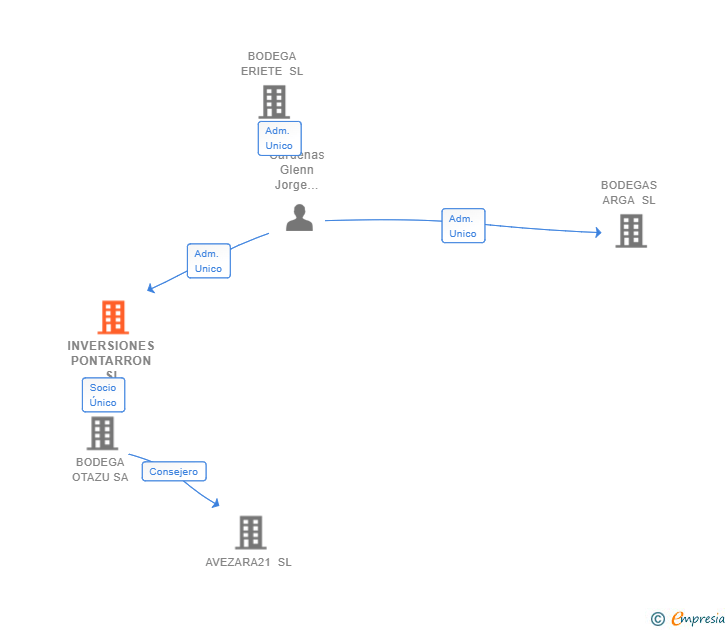 Vinculaciones societarias de INVERSIONES PONTARRON SL