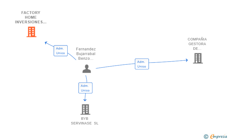 Vinculaciones societarias de FACTORY HOME INVERSIONES SL