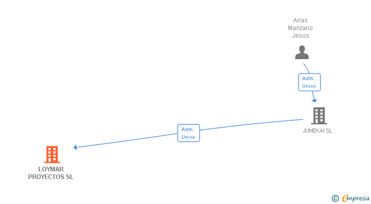 Vinculaciones societarias de LOYMAR PROYECTOS SL
