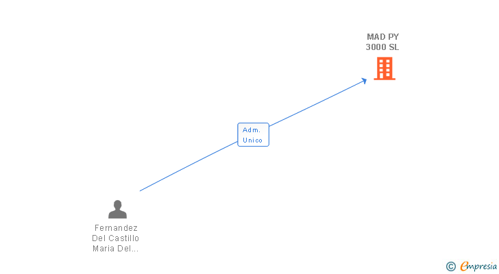 Vinculaciones societarias de MAD PY 3000 SL