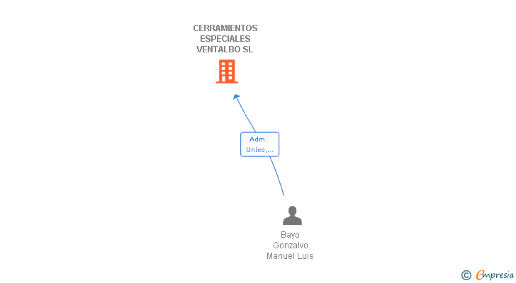 Vinculaciones societarias de CERRAMIENTOS ESPECIALES VENTALBO SL