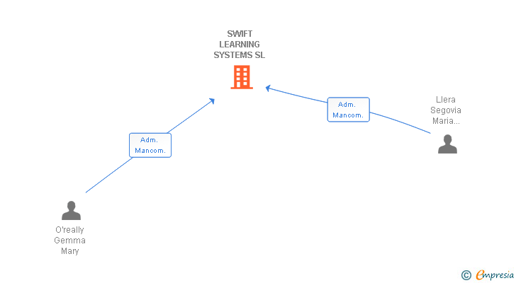 Vinculaciones societarias de SWIFT LEARNING SYSTEMS SL
