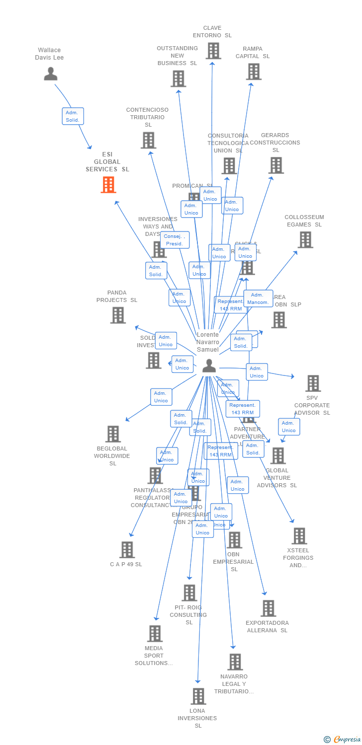Vinculaciones societarias de ESI GLOBAL SERVICES SL