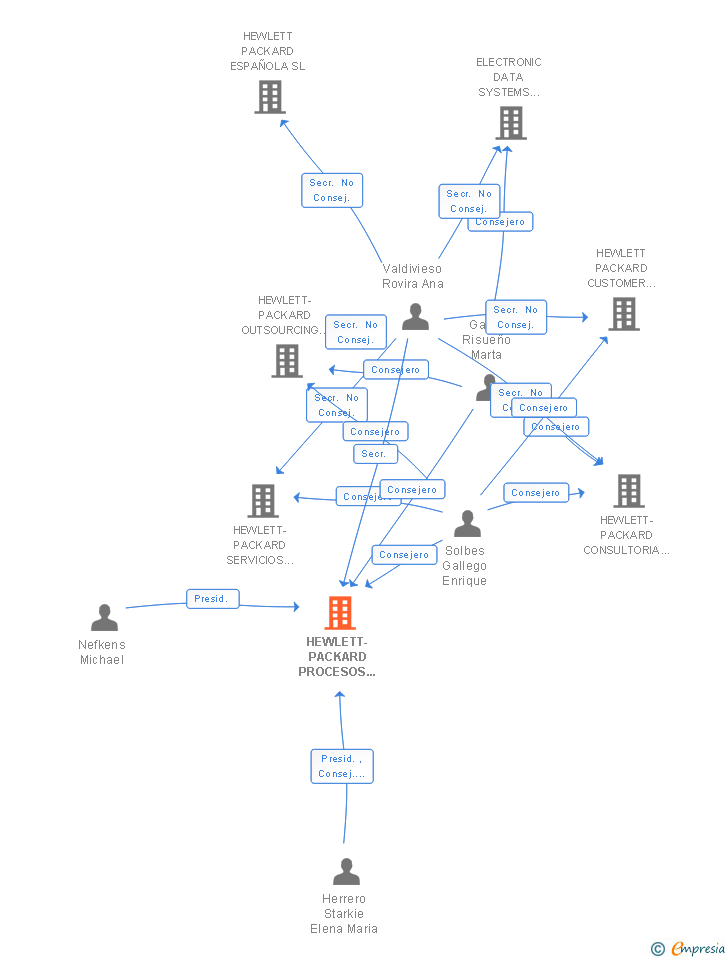 Vinculaciones societarias de ENTERPRISE SOLUTIONS PROCESOS DE NEGOCIO ESPAÑA SL