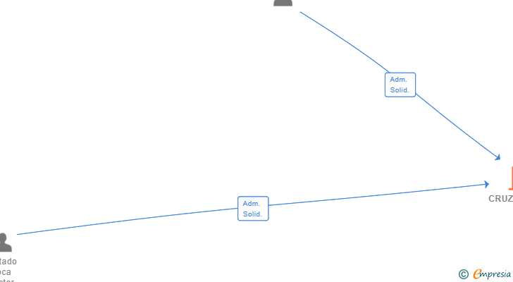 Vinculaciones societarias de CRUZTEL SL