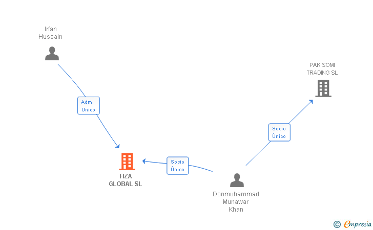 Vinculaciones societarias de FIZA GLOBAL SL