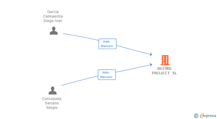 Vinculaciones societarias de BEFIND PROJECT SL