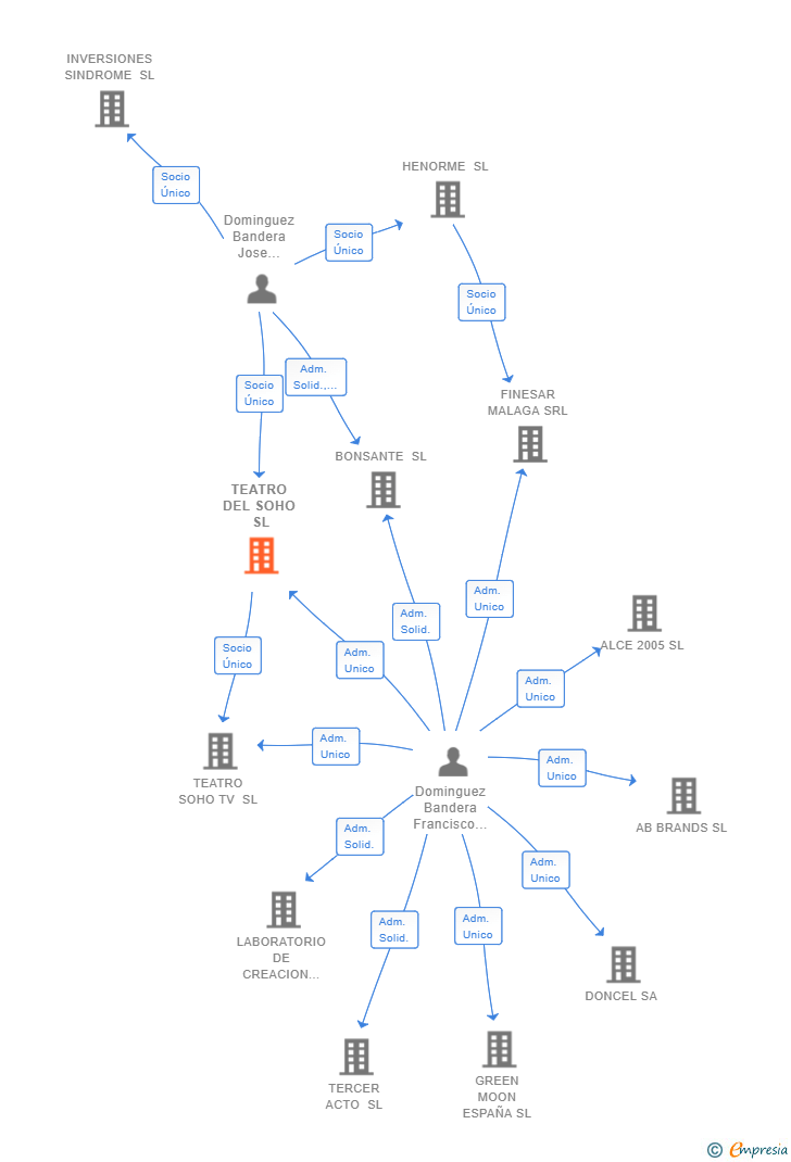 Vinculaciones societarias de TEATRO DEL SOHO SL