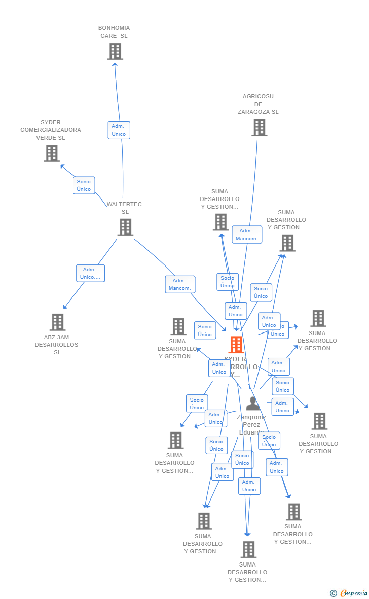 Vinculaciones societarias de SYDER DESARROLLO Y GESTION SL