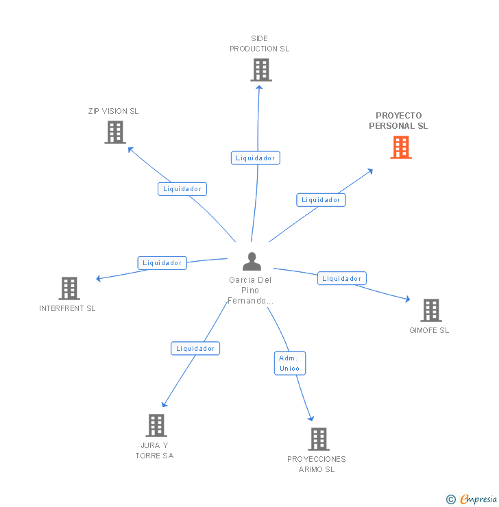 Vinculaciones societarias de PROYECTO PERSONAL SL