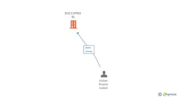 Vinculaciones societarias de SUCCIPRO SL