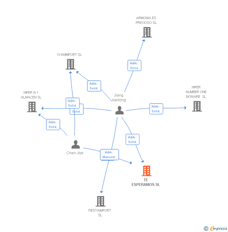 Vinculaciones societarias de TE ESPERAMOS SL