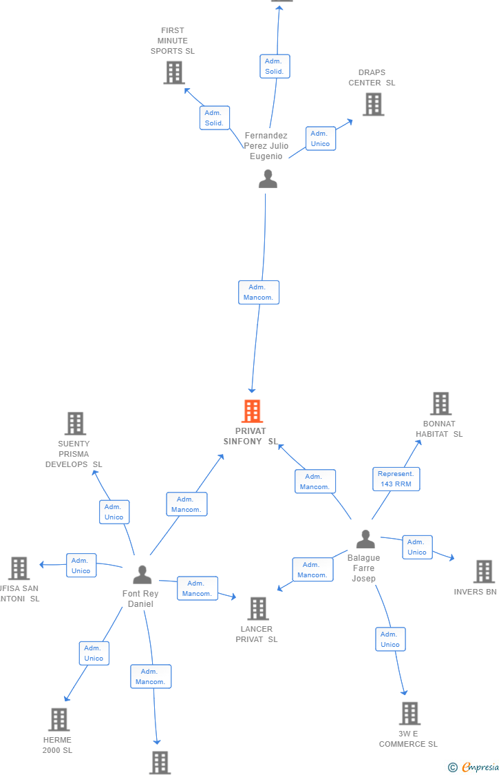 Vinculaciones societarias de PRIVAT SINFONY SL