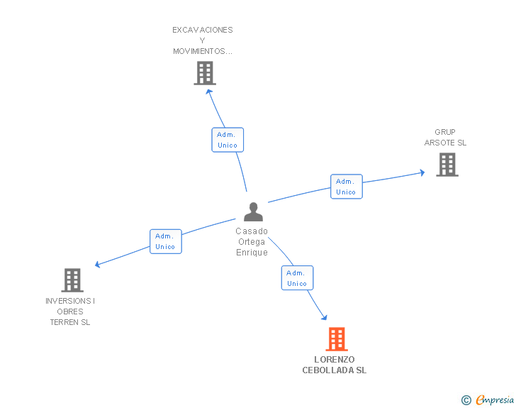 Vinculaciones societarias de LORENZO CEBOLLADA SL