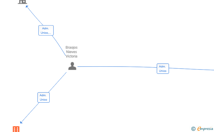 Vinculaciones societarias de DE LA BUENA SUERTE MADRID SL