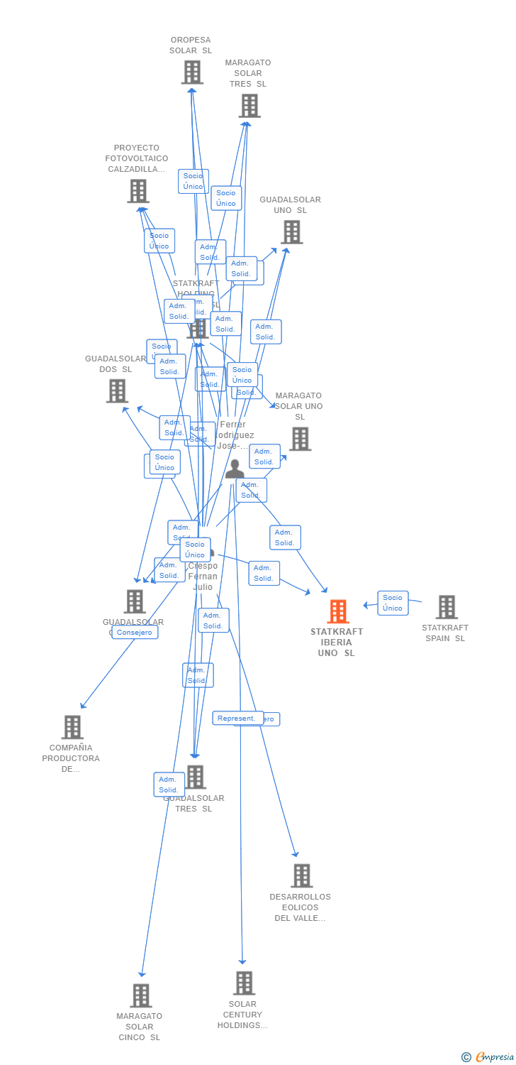 Vinculaciones societarias de STATKRAFT IBERIA UNO SL