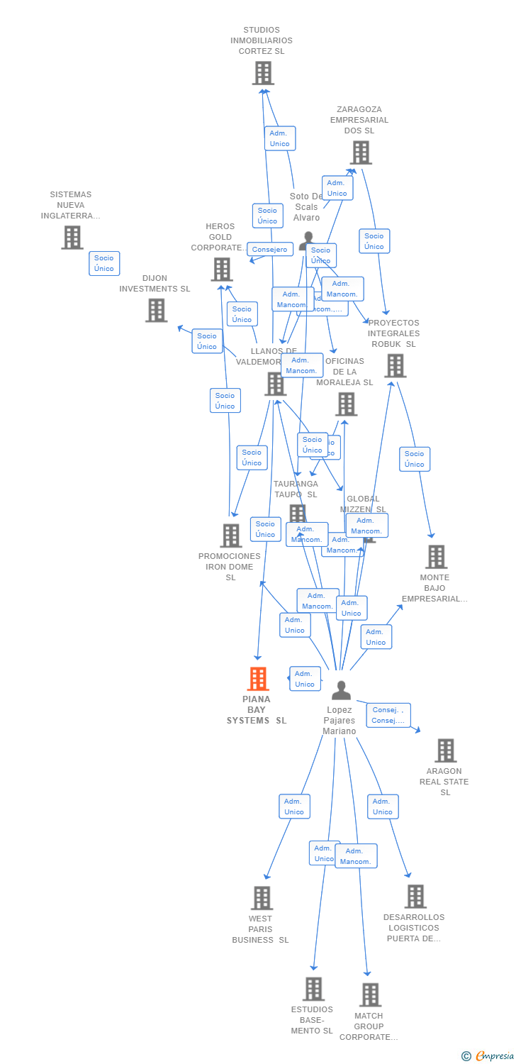 Vinculaciones societarias de PIANA BAY SYSTEMS SL