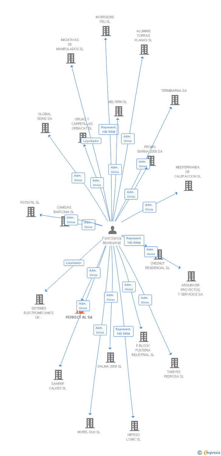 Vinculaciones societarias de PERFECT AL SA