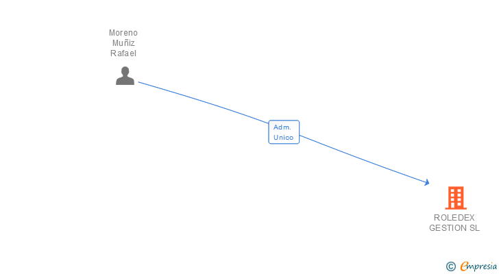 Vinculaciones societarias de ROLEDEX GESTION SL