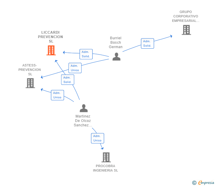 Vinculaciones societarias de LICCARDI PREVENCION SL