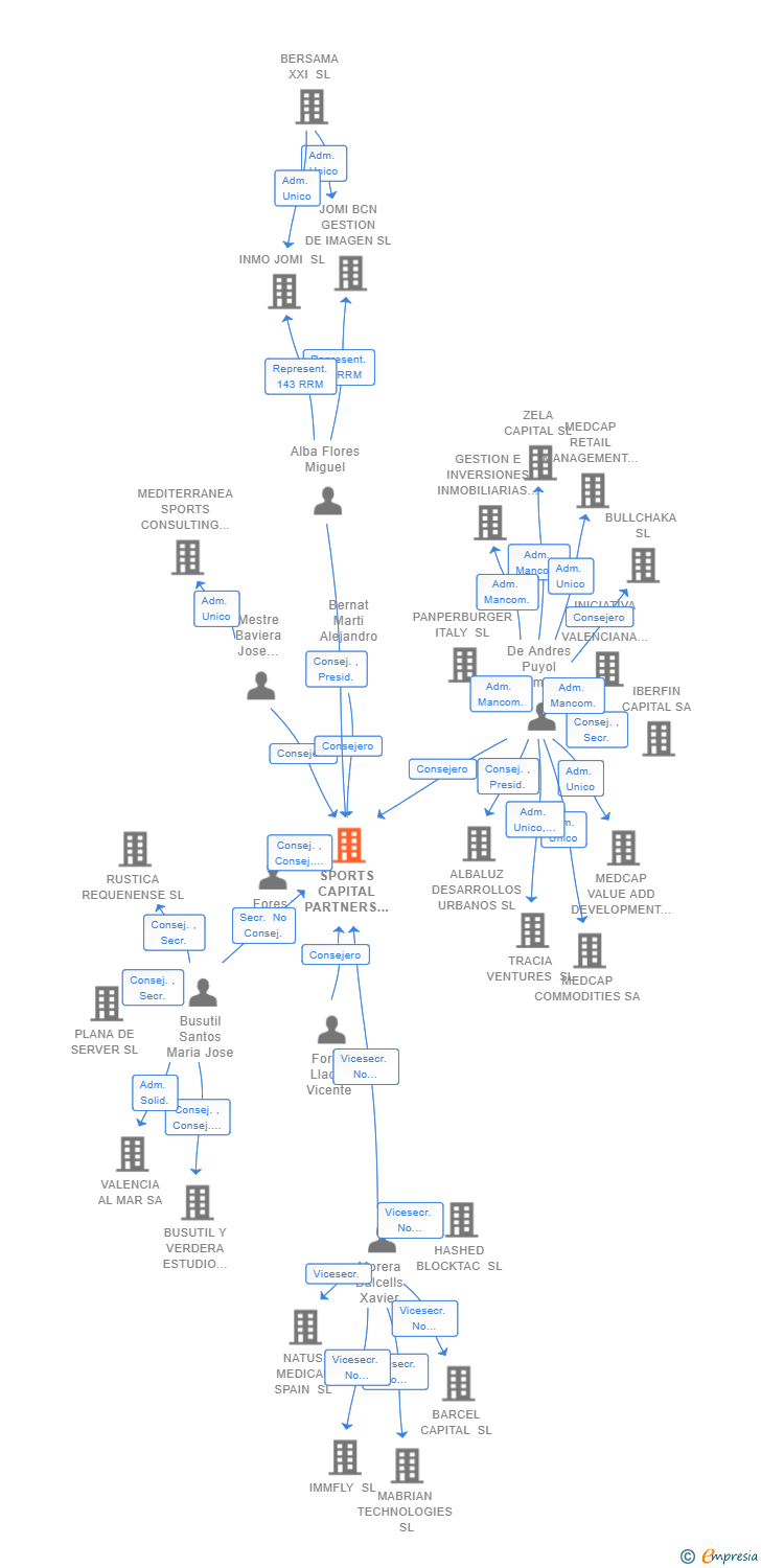 Vinculaciones societarias de SPORTS CAPITAL PARTNERS SL