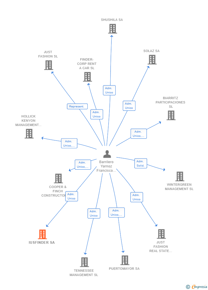 Vinculaciones societarias de IUSFINDER SA