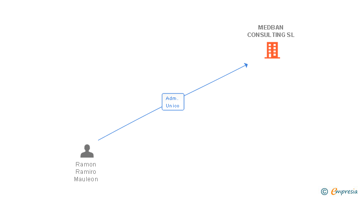 Vinculaciones societarias de MEDBAN CONSULTING SL