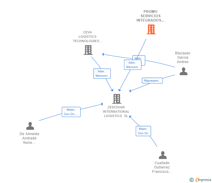 Vinculaciones societarias de PROMO SERVICIOS INTEGRADOS DE MARKETING SA