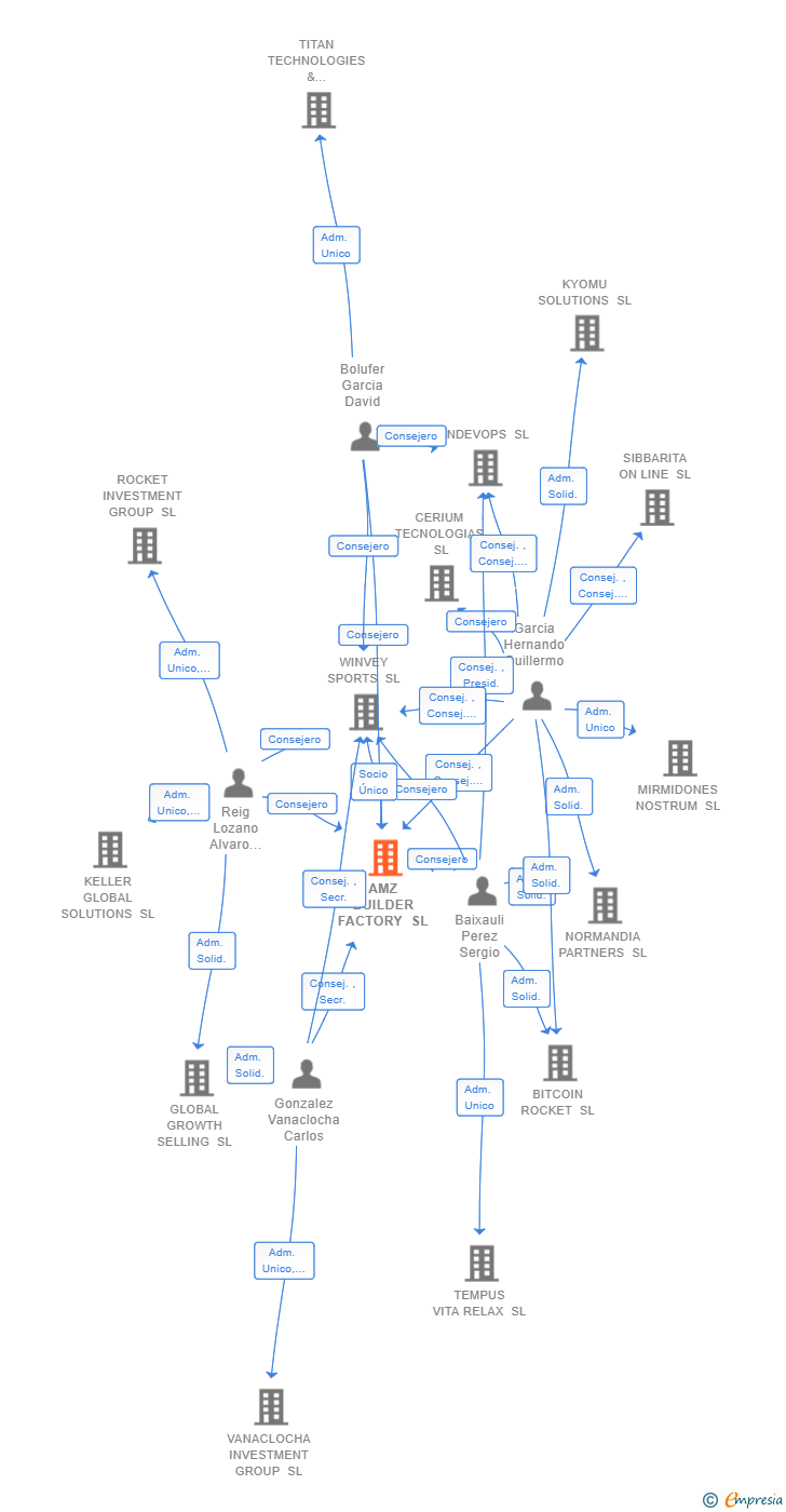 Vinculaciones societarias de AMZ BUILDER FACTORY SL
