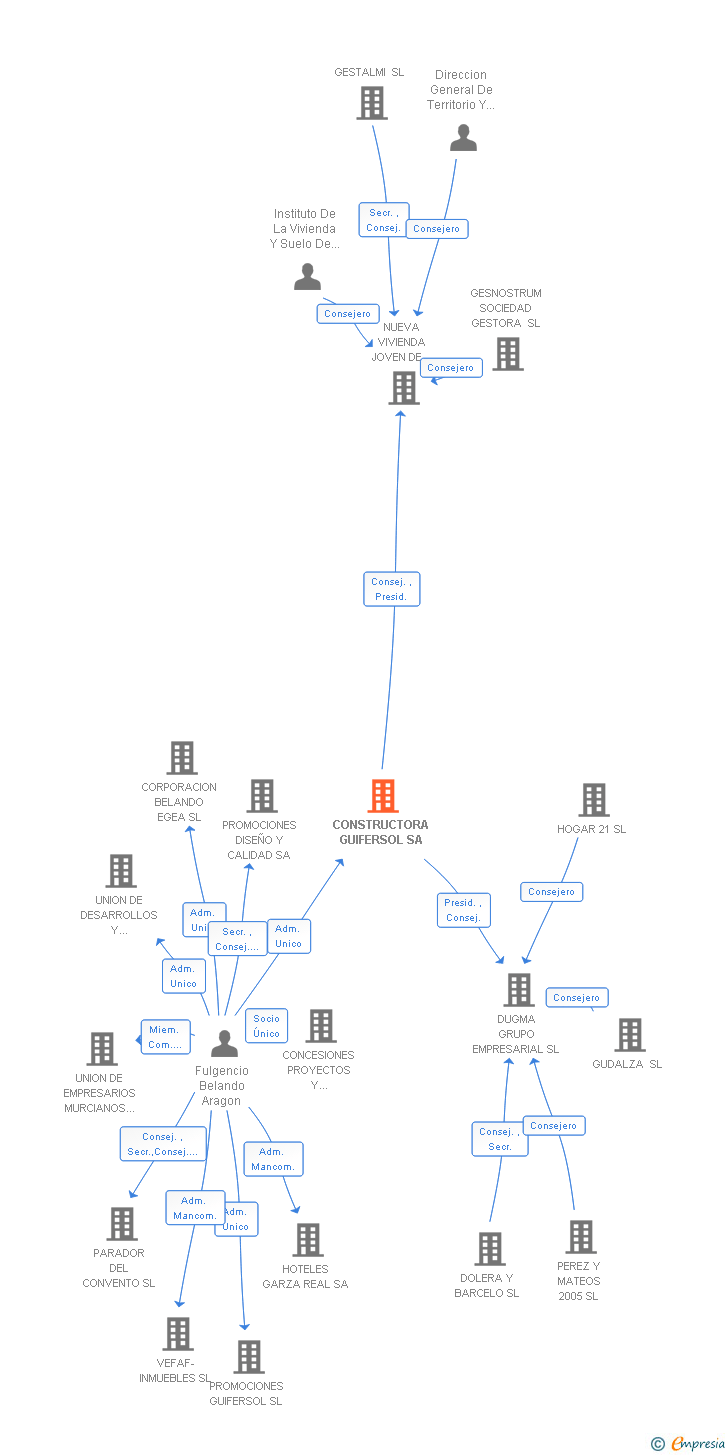 Vinculaciones societarias de CONSTRUCTORA GUIFERSOL SA