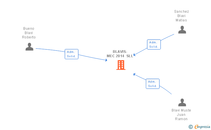 Vinculaciones societarias de BLAVIS-MEC 2014 SL
