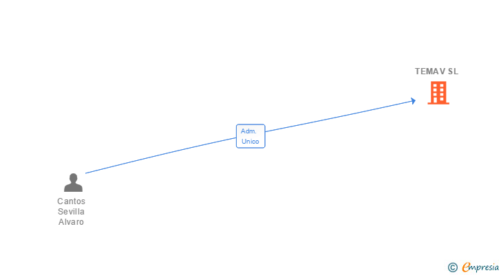 Vinculaciones societarias de TEMAV SL