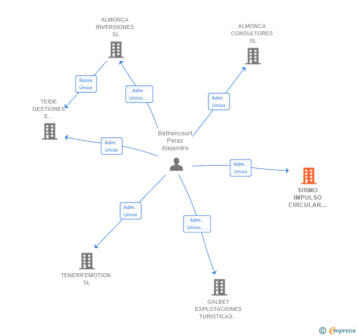 Vinculaciones societarias de SIRMO IMPULSO CIRCULAR SL